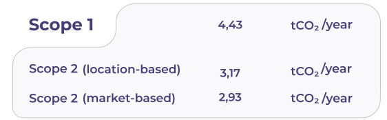 Carbon footprint Reo.pl Sp. z o.o. Scope 1