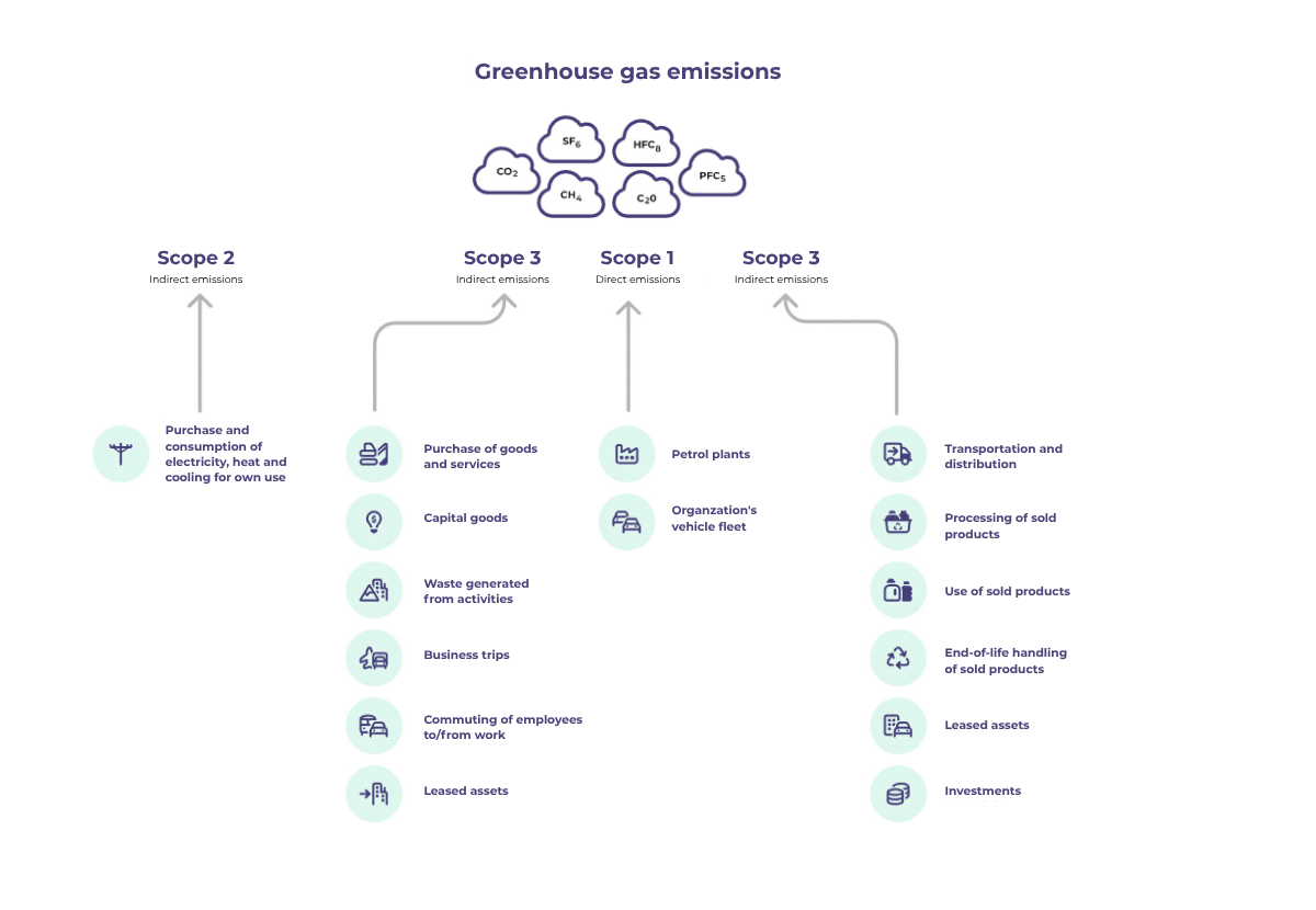 Emisje gazów cieplarnianych