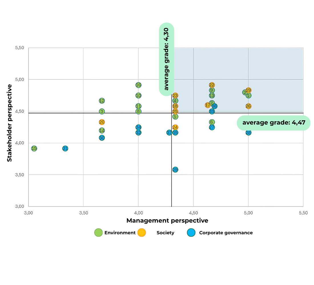 materiality matrix
